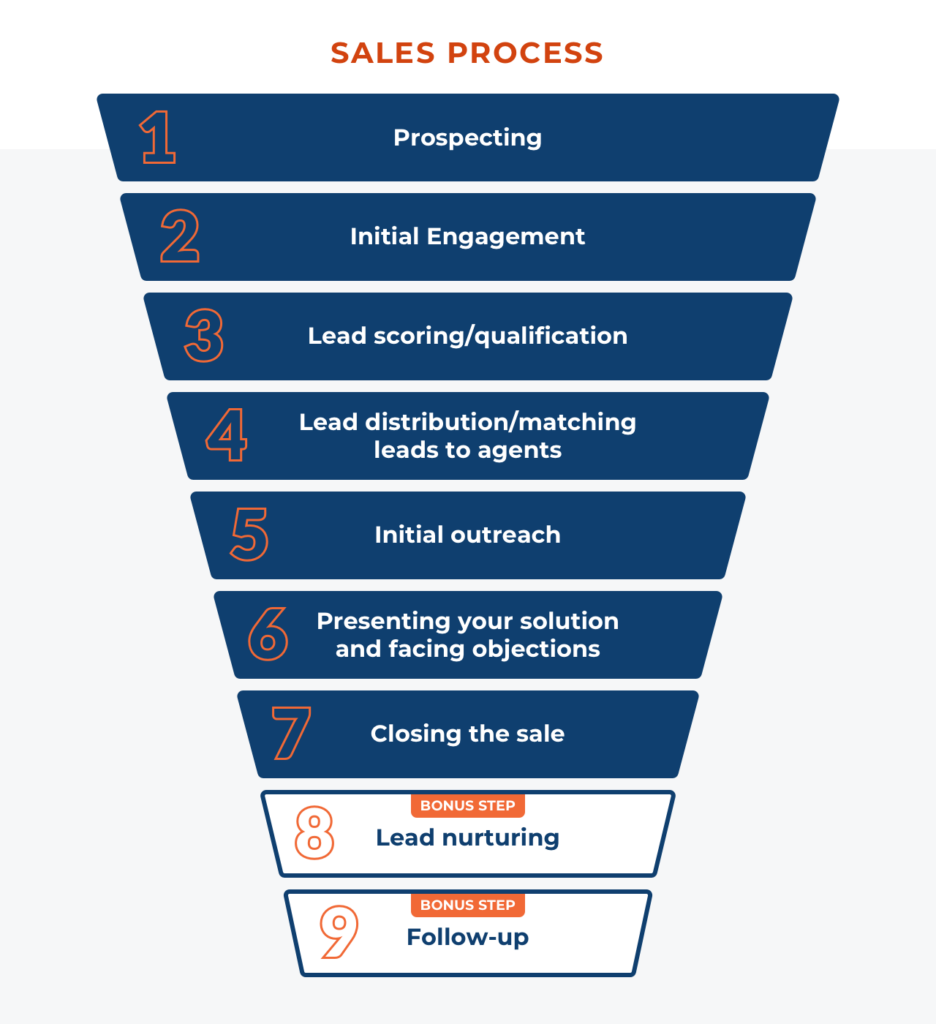 The 7 step sales process
