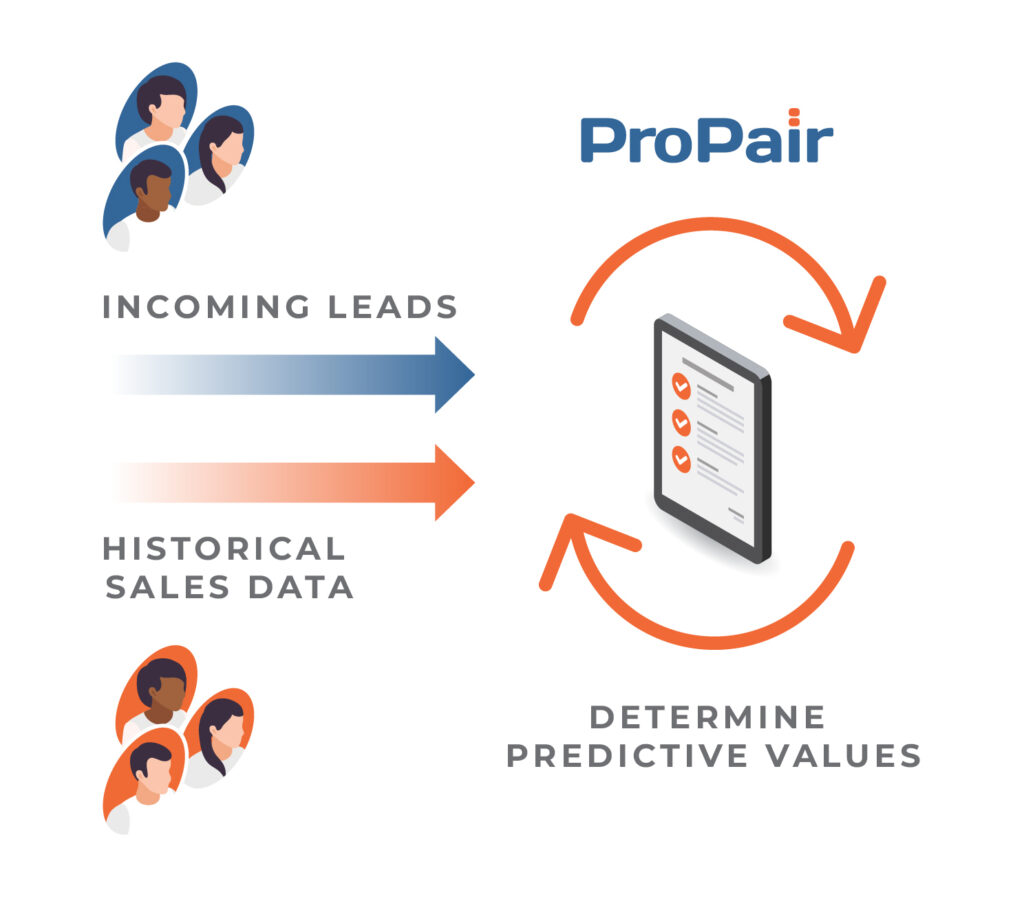 Diagram for how ProPair Integrates AI into your systems