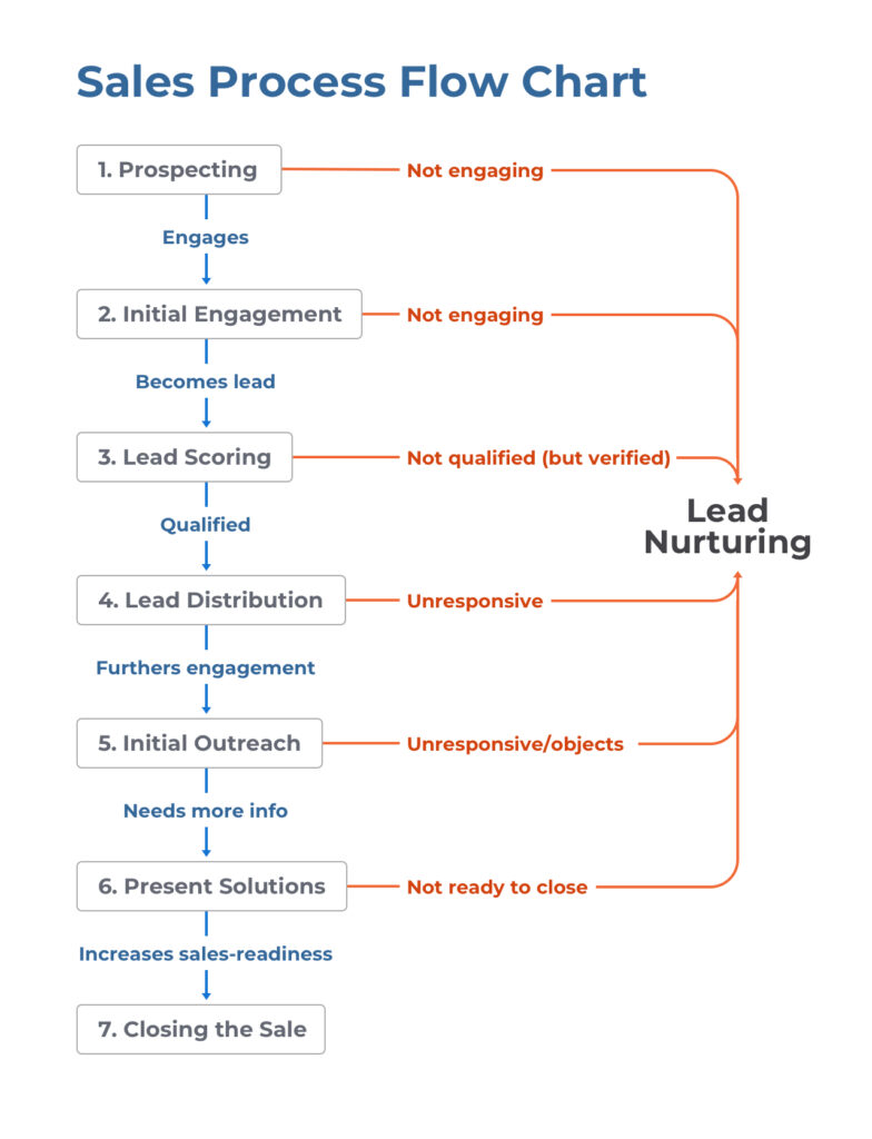 Sales process flow chart for lead nurturing